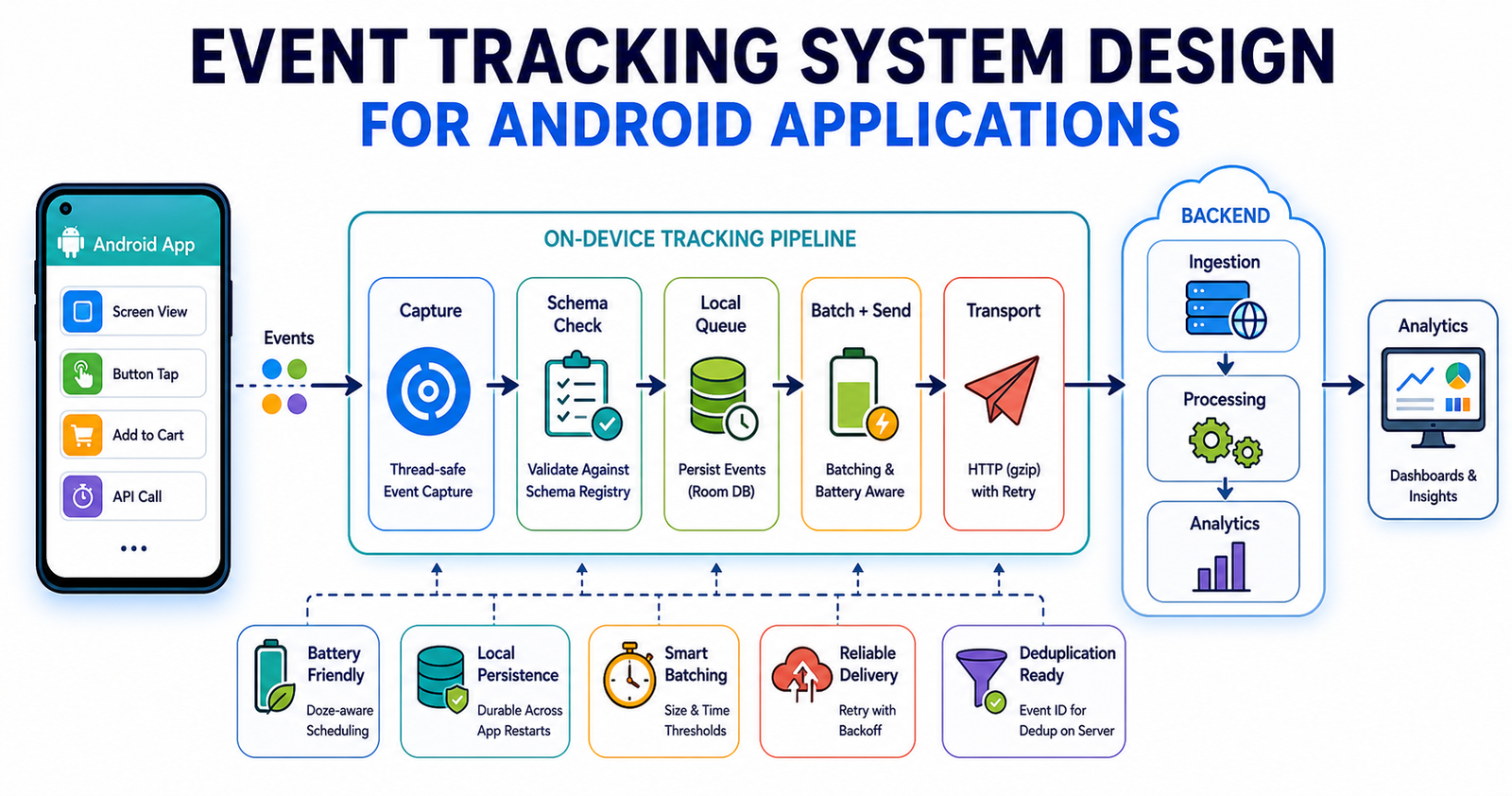 Event Tracking System Design for Android Applications | dcdhameliya.com